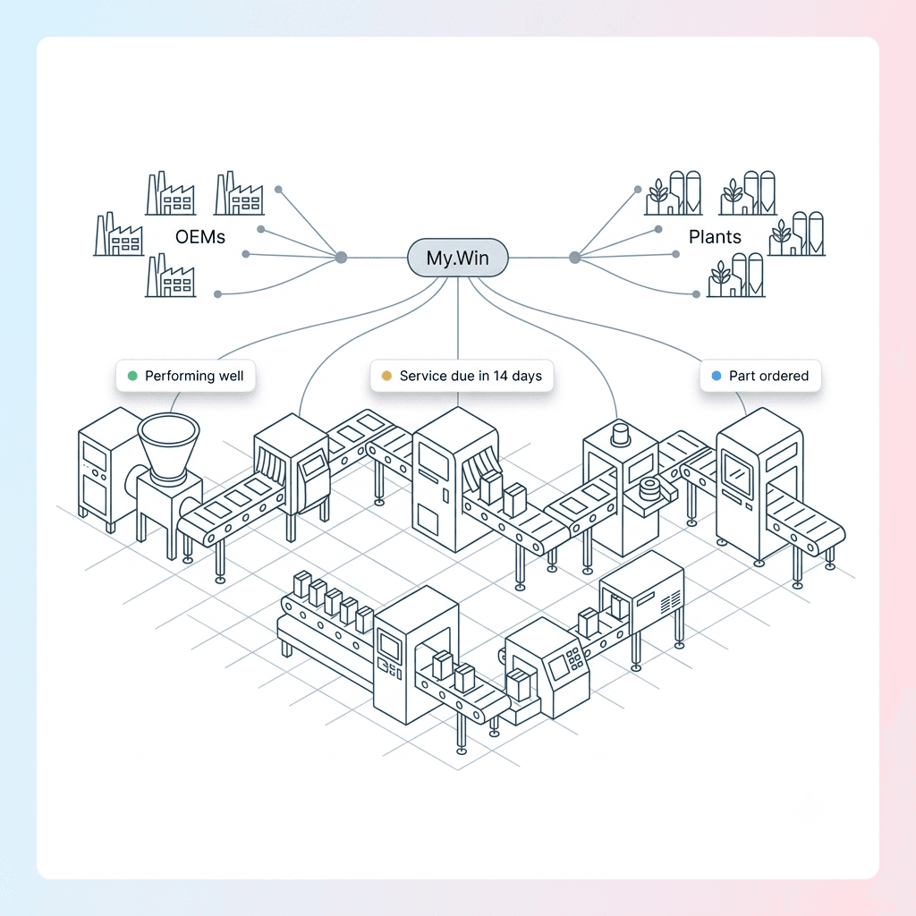 OEMs and plants connected across a production line through My.Win